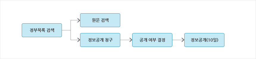정부목록 검색 - 원문 검색, 정보공개 청구 - 공개 여부 결정 - 정보공개 (10일)