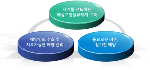 해양수산분야 3대 국정과제 셰게를 선도하는 해상교통물류체계구축, 해양영토 수호 및 지속가능한 해양관리, 풍요로운 어촌 활기찬 해양